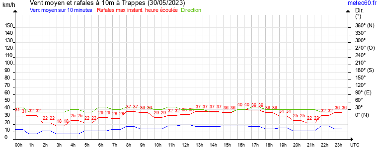 vent moyen et rafales