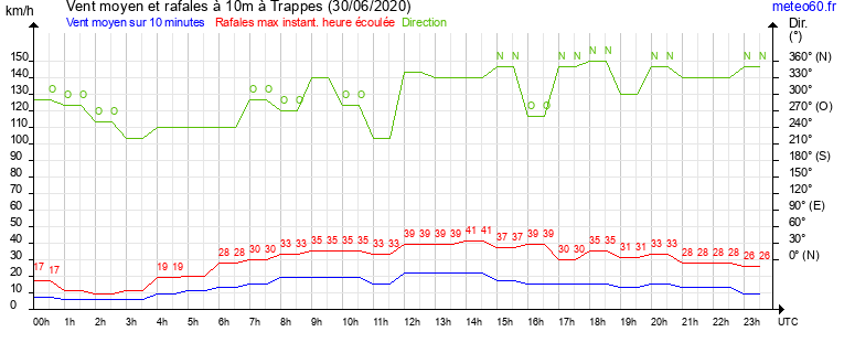 vent moyen et rafales