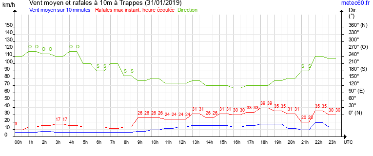 vent moyen et rafales