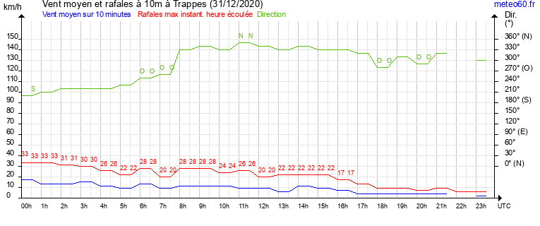 vent moyen et rafales