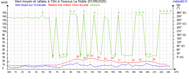 vent moyen et rafales