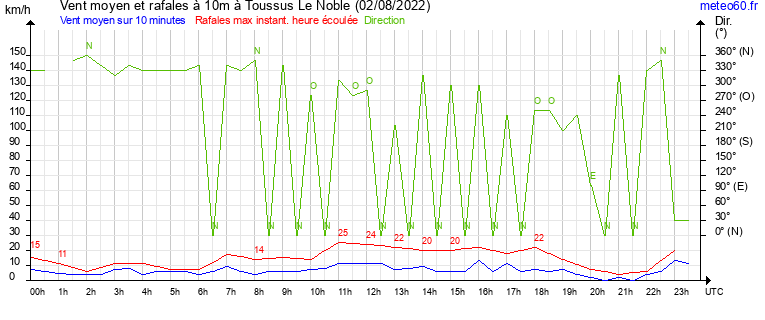 vent moyen et rafales