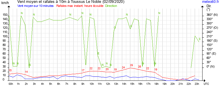 vent moyen et rafales