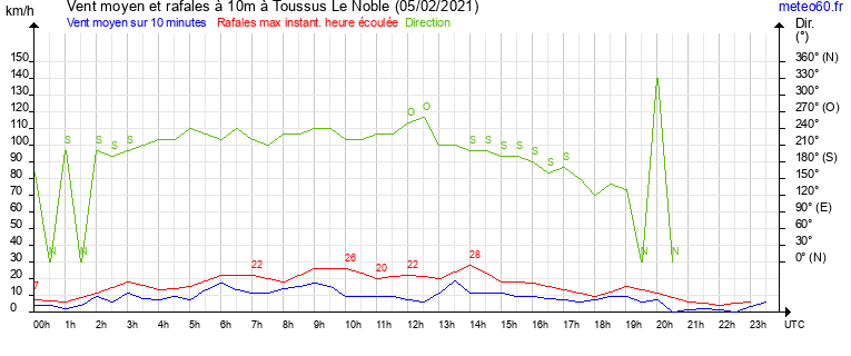 vent moyen et rafales