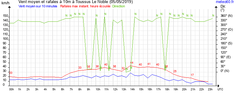 vent moyen et rafales