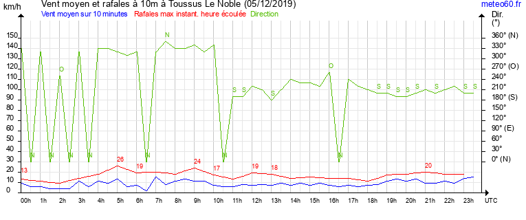 vent moyen et rafales