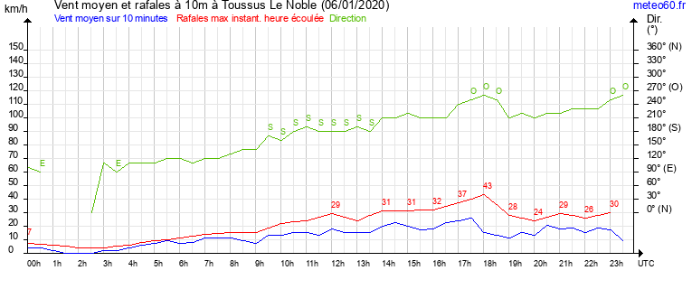 vent moyen et rafales