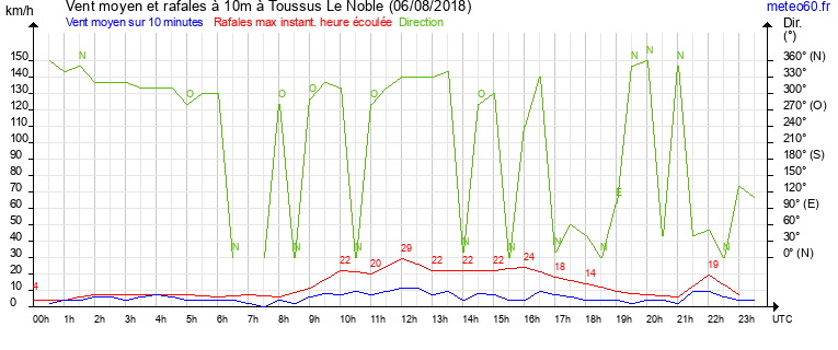 vent moyen et rafales