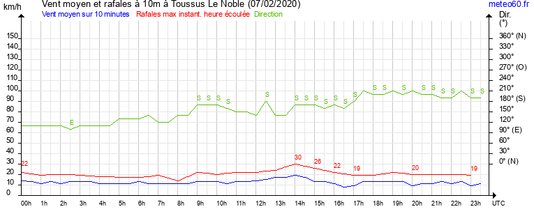 vent moyen et rafales