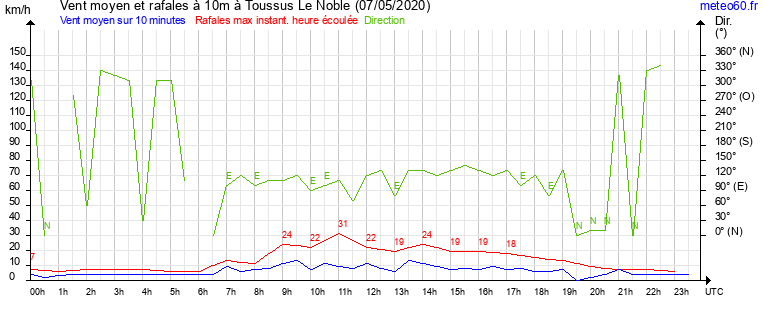 vent moyen et rafales