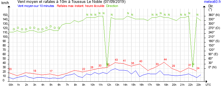 vent moyen et rafales