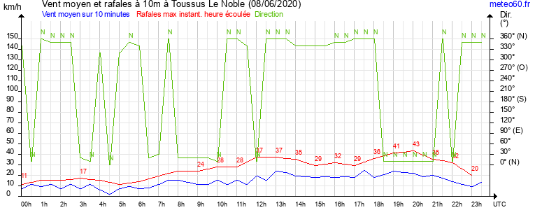 vent moyen et rafales