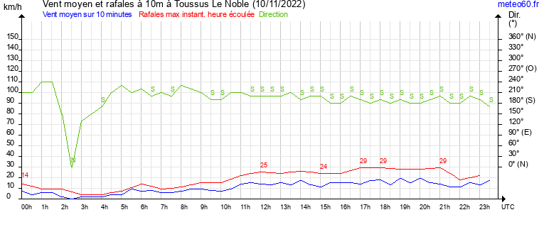 vent moyen et rafales