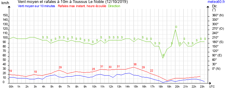 vent moyen et rafales