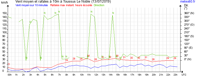 vent moyen et rafales