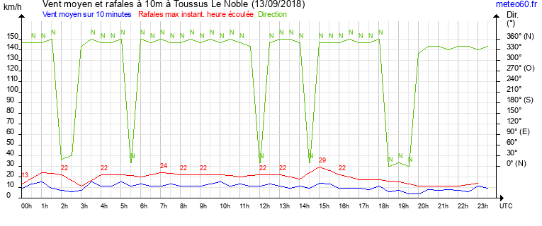 vent moyen et rafales