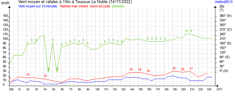 vent moyen et rafales