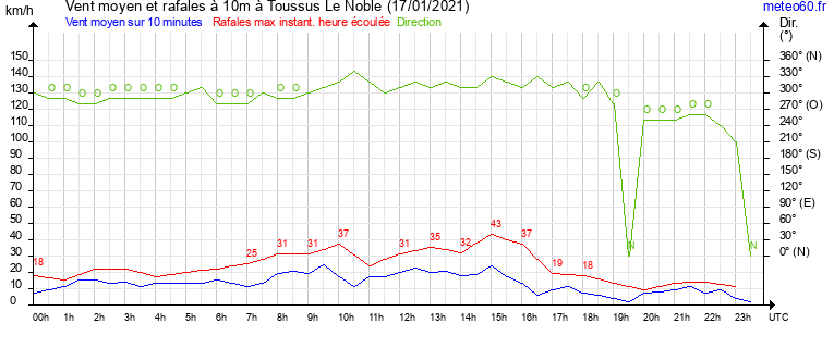 vent moyen et rafales