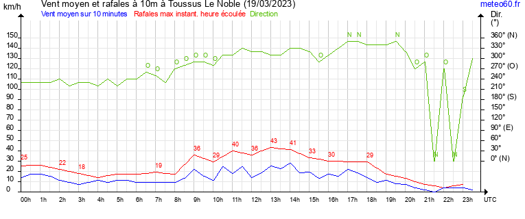 vent moyen et rafales