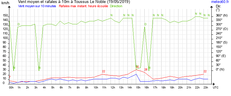 vent moyen et rafales