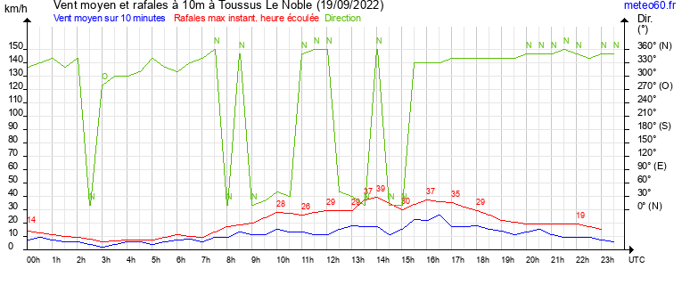 vent moyen et rafales