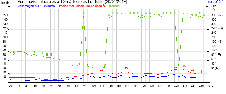 vent moyen et rafales