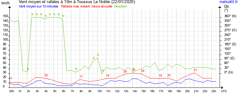 vent moyen et rafales