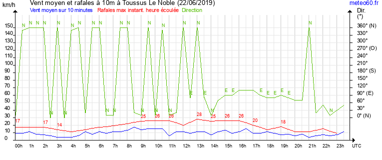 vent moyen et rafales