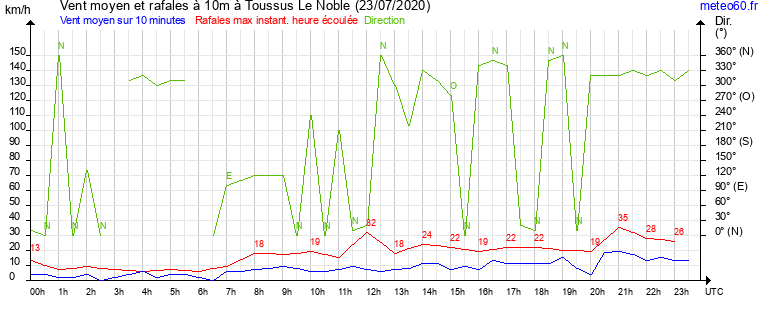 vent moyen et rafales