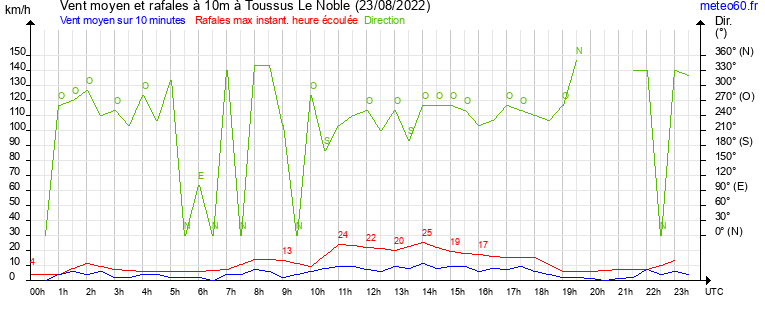 vent moyen et rafales