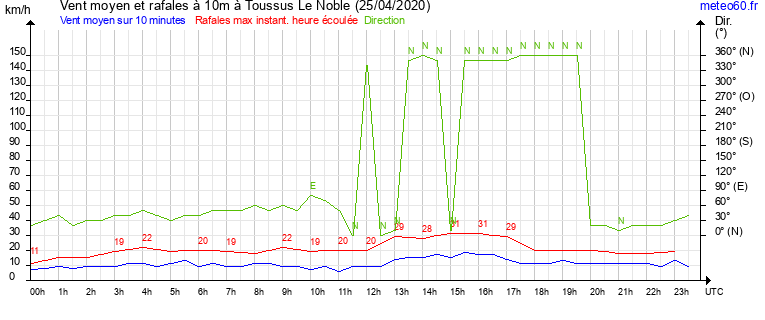 vent moyen et rafales