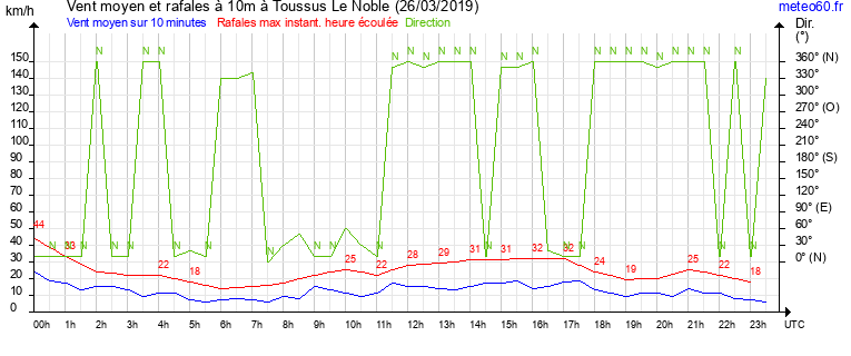 vent moyen et rafales