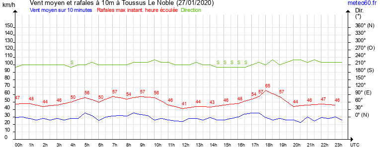 vent moyen et rafales