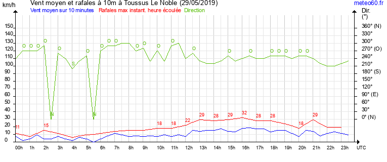 vent moyen et rafales