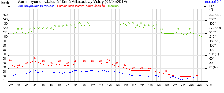 vent moyen et rafales