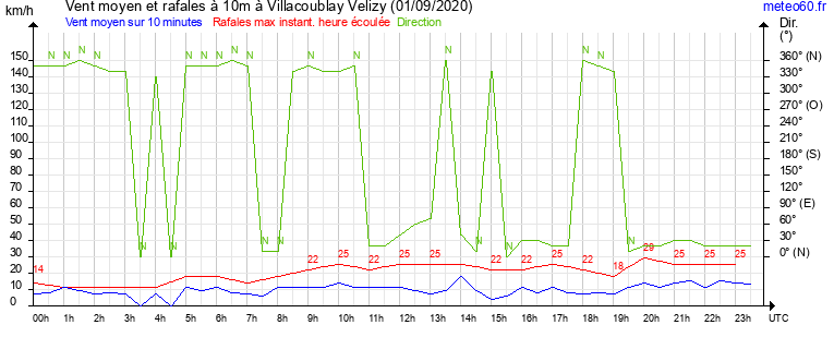 vent moyen et rafales