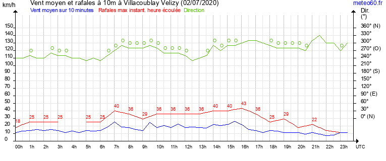 vent moyen et rafales