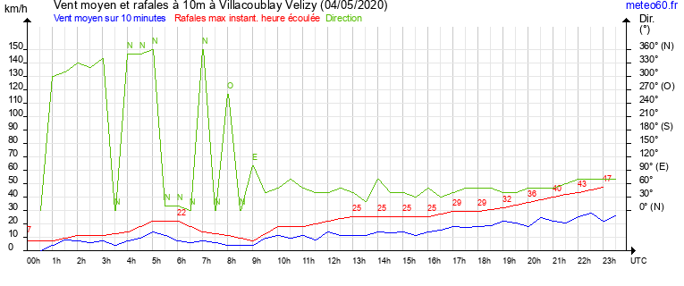 vent moyen et rafales