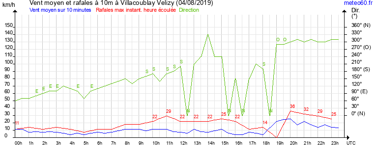 vent moyen et rafales