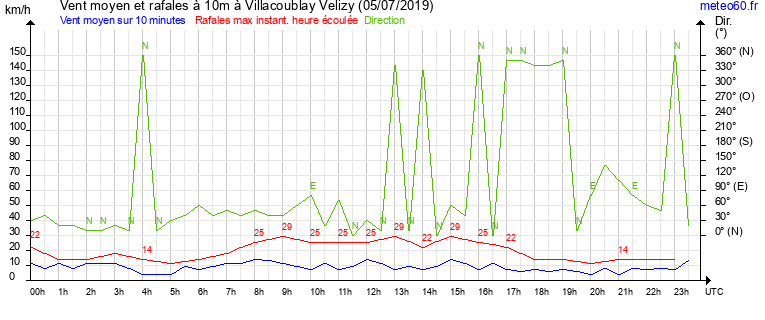 vent moyen et rafales