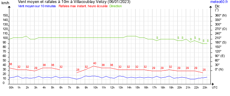 vent moyen et rafales