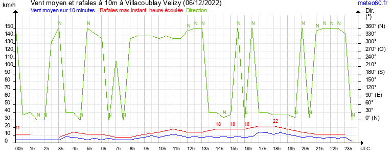 vent moyen et rafales