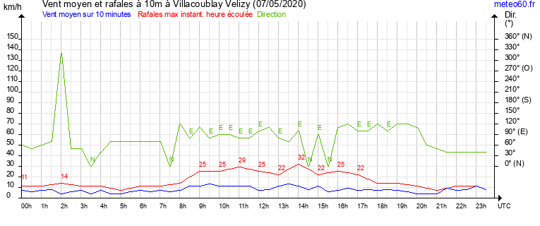 vent moyen et rafales