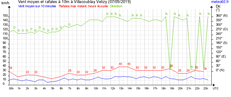 vent moyen et rafales