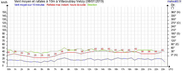 vent moyen et rafales