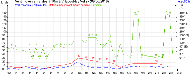 vent moyen et rafales