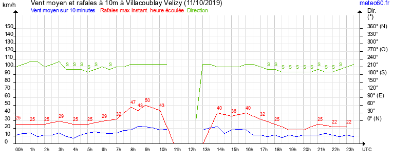 vent moyen et rafales