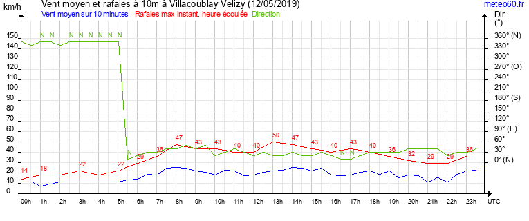 vent moyen et rafales