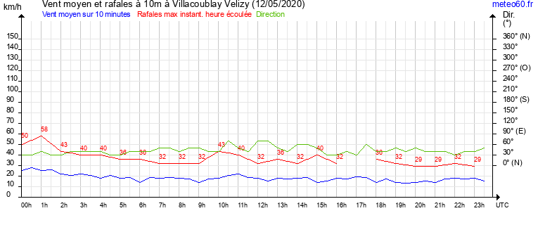 vent moyen et rafales