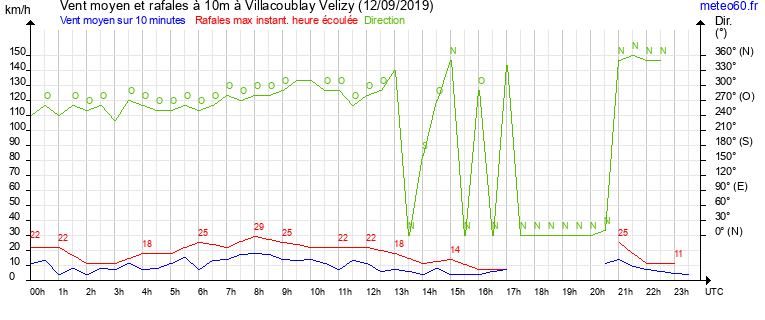 vent moyen et rafales